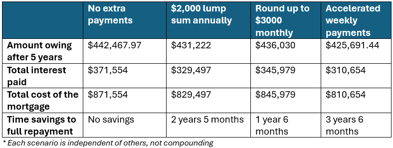 Mortgage prepayment comparison showing how extra payments can reduce interest